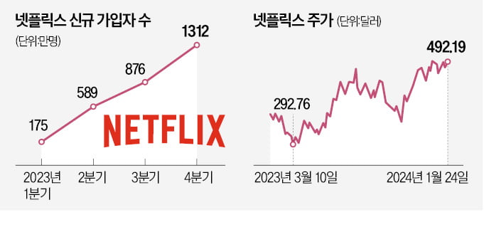 신규 가입자 수가 역대 최고치에 근접하면서 함께 급등한 넷플릭스의 주가자료 출처 | 한국경제
