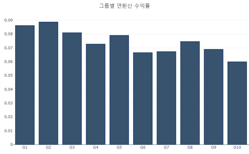 G1(ROE가 높은 종목들) -> G10(ROE가 낮은 종목들) 로 갈수록 수익률이 감소한다.