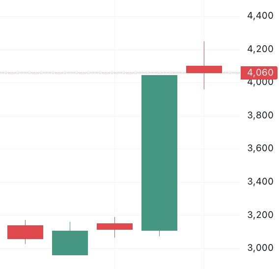 이벤트 발생 d-4 주가 움직임