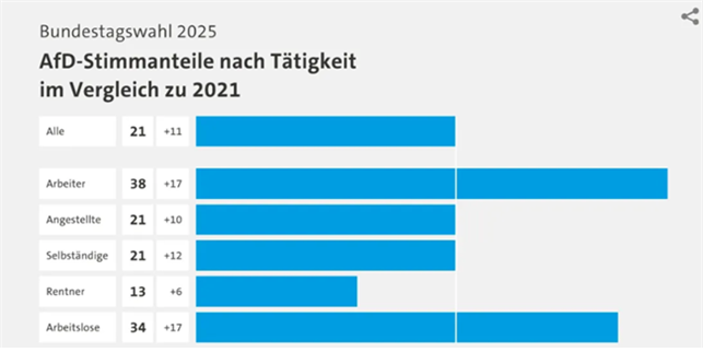 <그림> 직업별 AFD지지율. 노동자(Arbeiter)와 실업자(Arbeitlose) 항목 참조