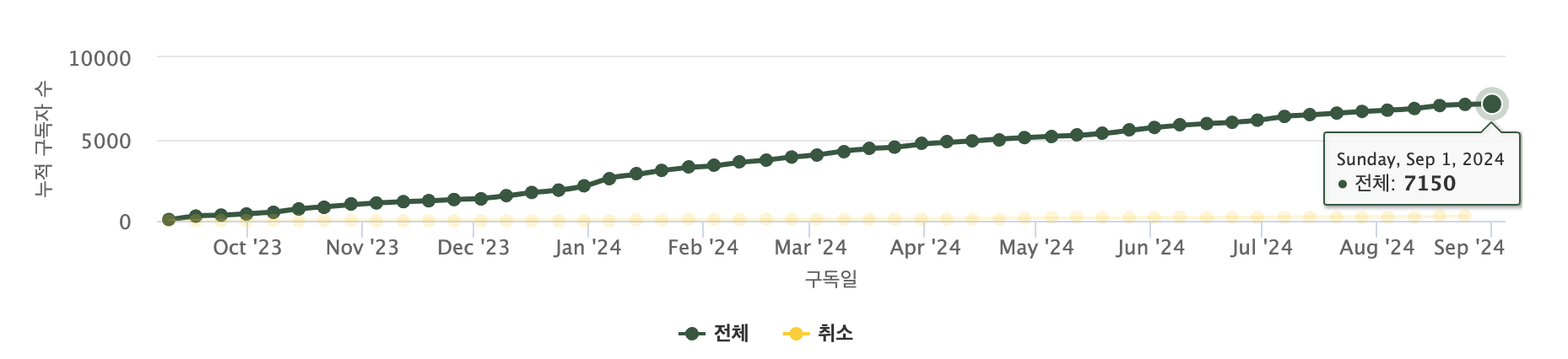 1년간 뉴스레터를 쓴 성과