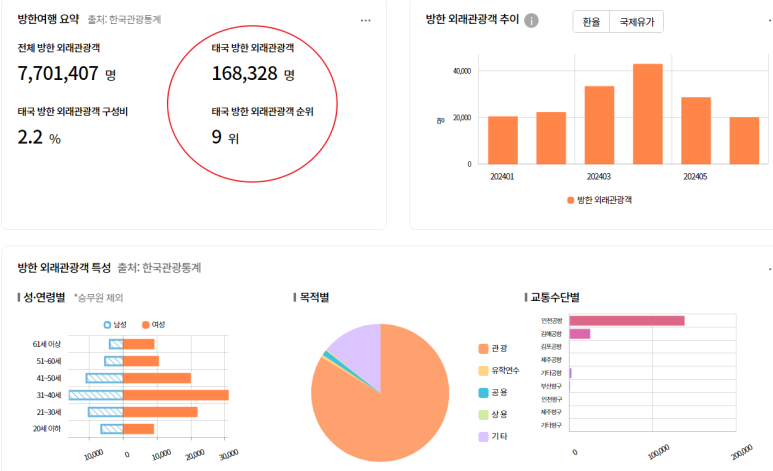 2024년1~6월 태국관광객 방한 추이(16만8328 명)