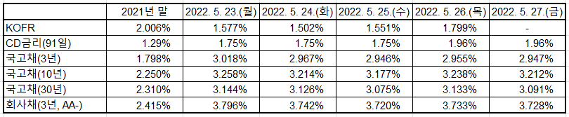출처: 한국예탁결제원, 한국은행 경제통계시스템