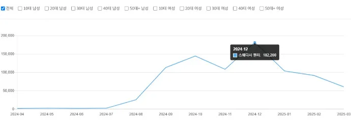 좋은 키워드도 하루아침에 급락할 수 있어, 빠른 회수가 중요