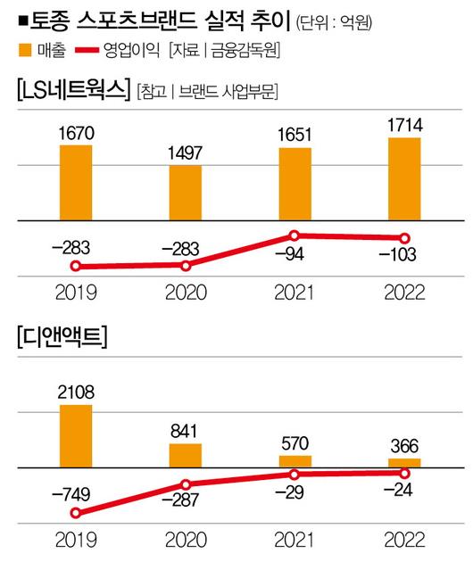 中 브랜드 나이키 넘었는데…프로스펙스·르까프는 어떤가