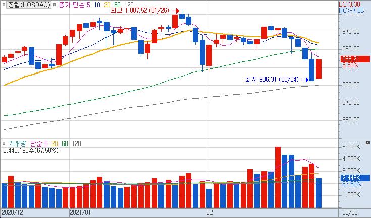 코스닥 종합지수