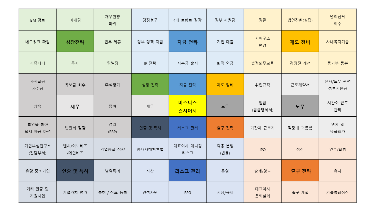 비즈니스 컨시어지가 해결 가능한 경영 전반에 걸친 내용