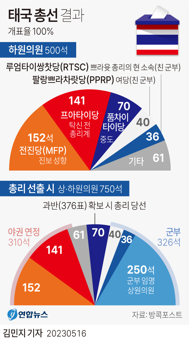 2023년 총선결과 태국 하원의 제1당이 된 행동전진당(MFP)/연합뉴스