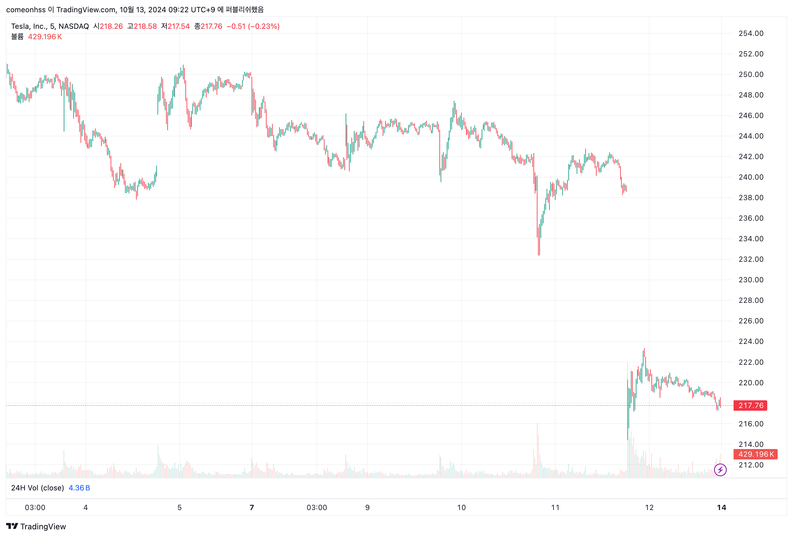 지난 주 테슬라(TSLA) 주가