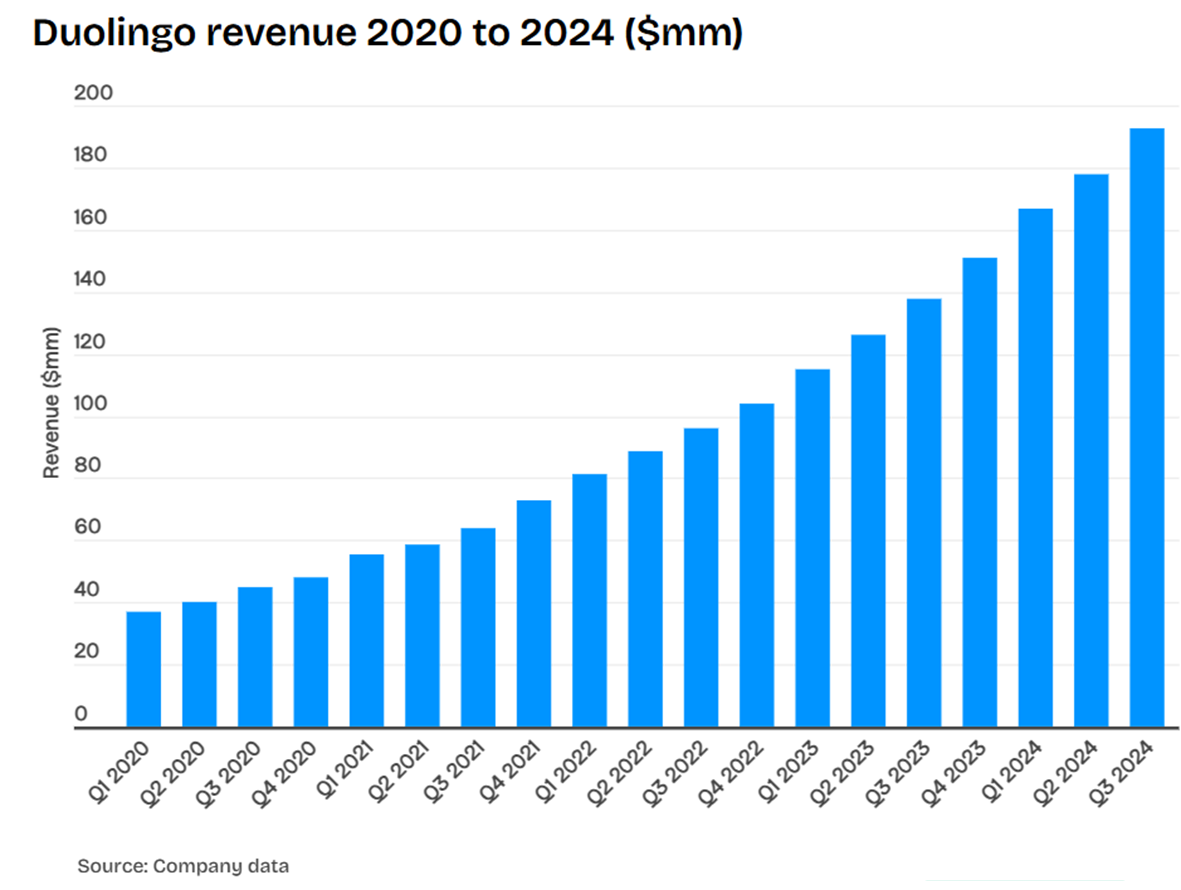 듀오링고의 2020-2024 분기별 매출 (소스 : Company data)