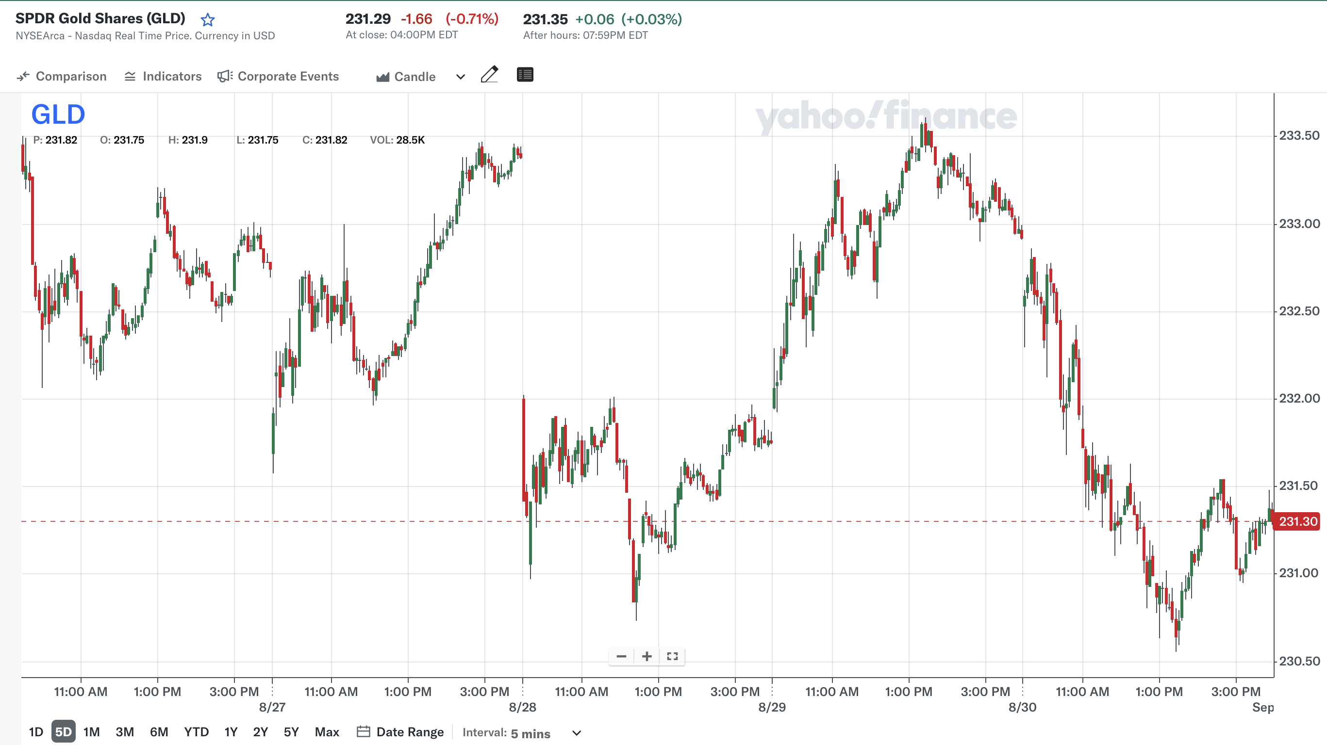 지난 주 (출처: Yahoo Finance)