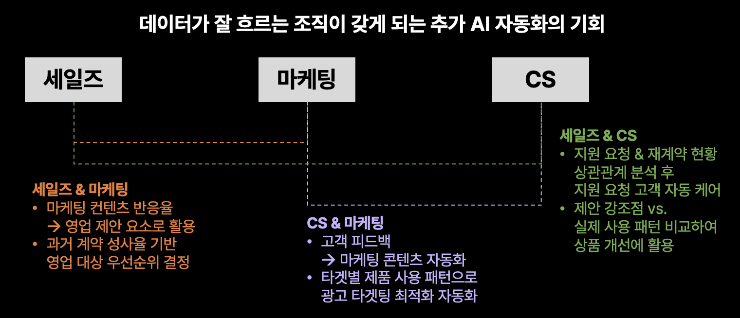 데이터가 잘 정제되어 여러 팀 간에 연결이 되어 있어야, AI 자동화를 할 수 있으니까요!