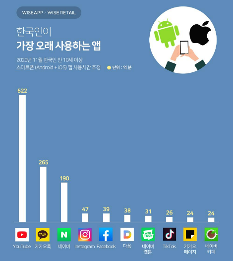 한국인은 스마트폰을 쓰면서 유튜브 시청에 가장 많은 시간을 보냅니다 (사진 출처: 와이즈앱)