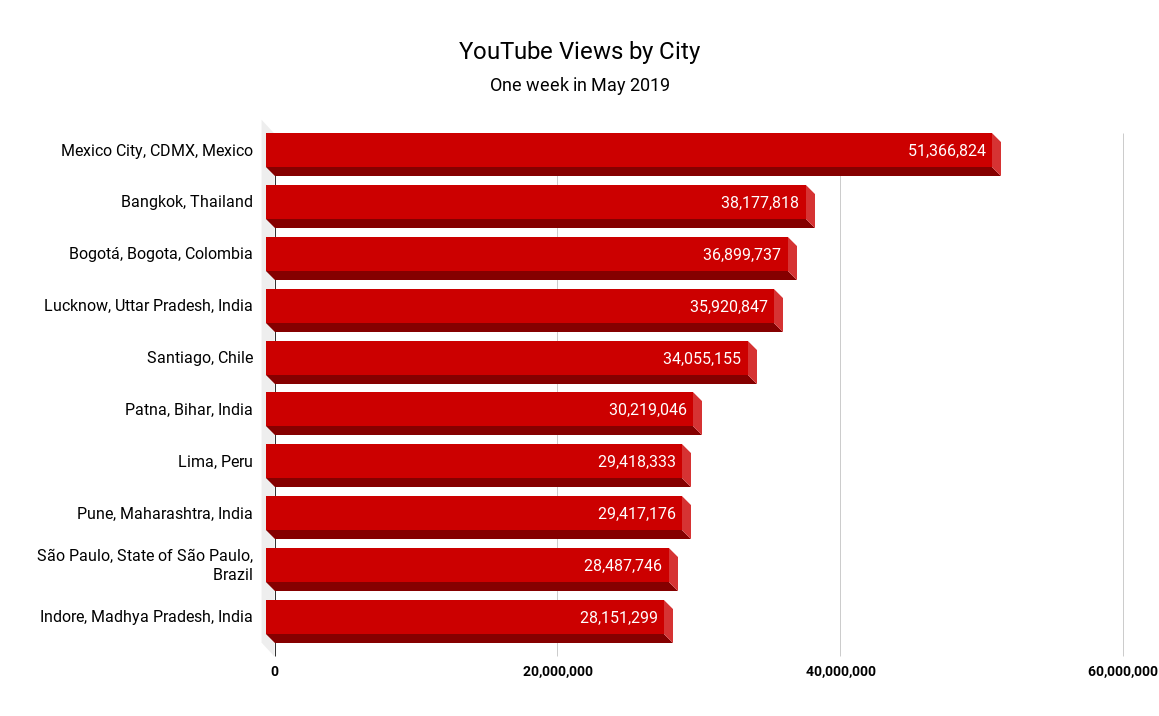 유튜브 조회수별 상위 10개 도시 (2019년 5월, 1주)