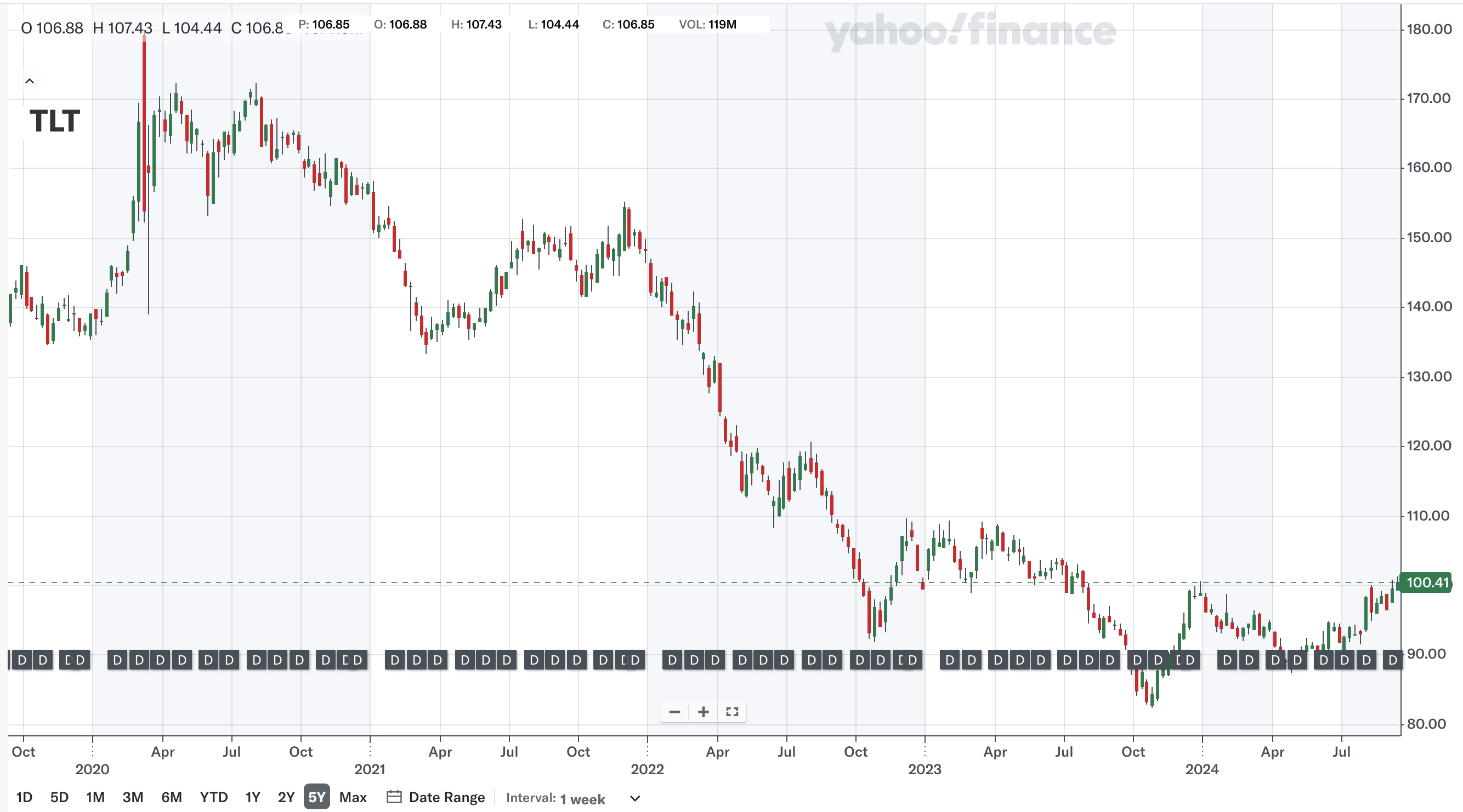 지난 5년 (출처: Yahoo Finance)