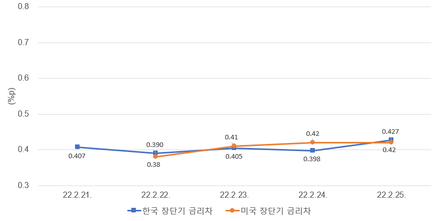 주: 한국은 10년물 - 3년물, 미국은 10년물 - 2년물