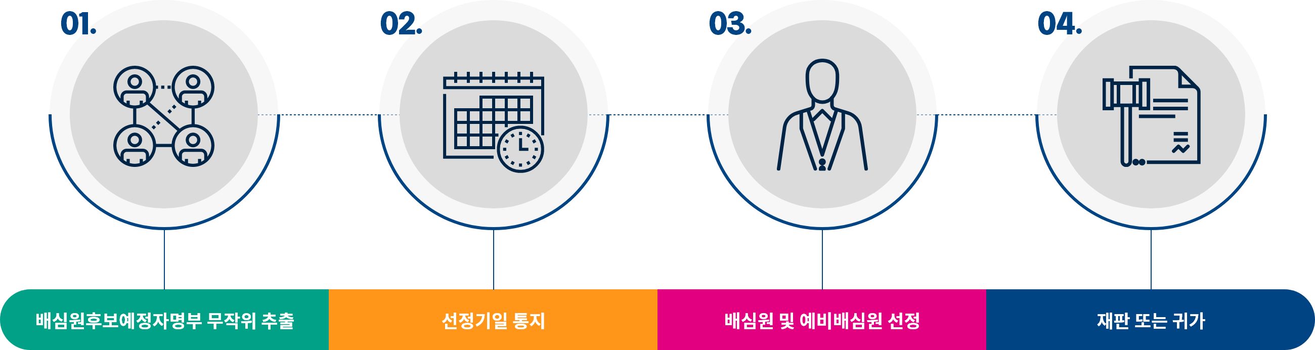 국민참여재판 배심원 절차, 출처 - 국민참여재판 홈페이지