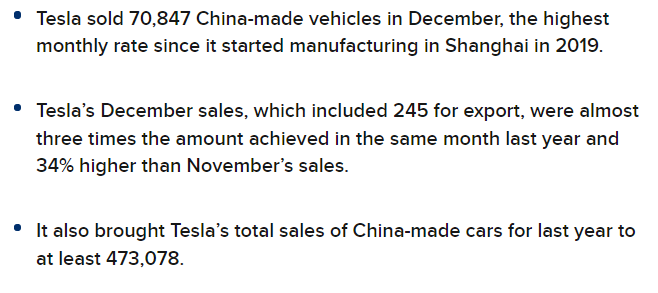 Tesla sold record 70,847 China-made cars in December, China group says (cnbc.com)