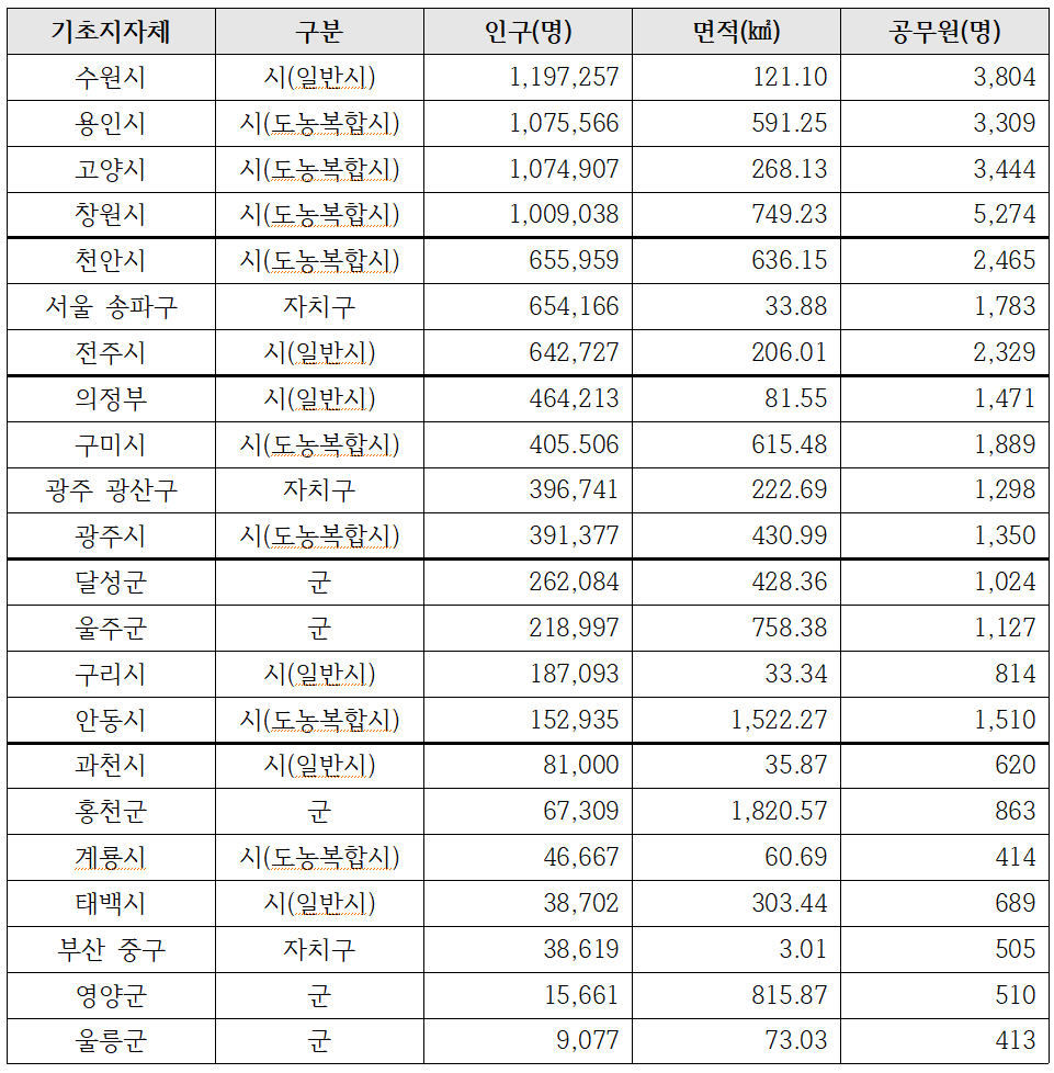 [표4] 인구와 면적 대비 공무원수 비교