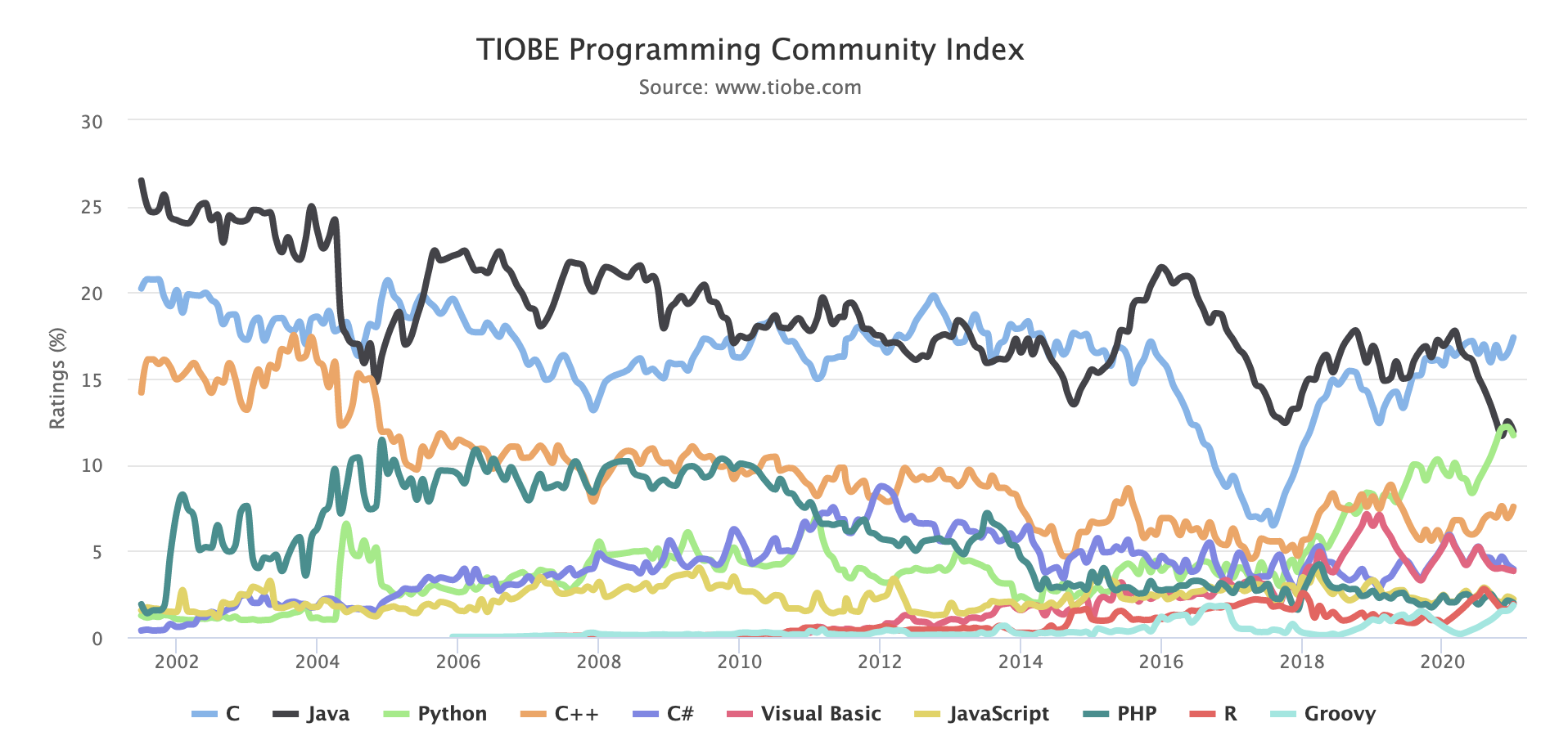 Source: https://www.tiobe.com/tiobe-index/