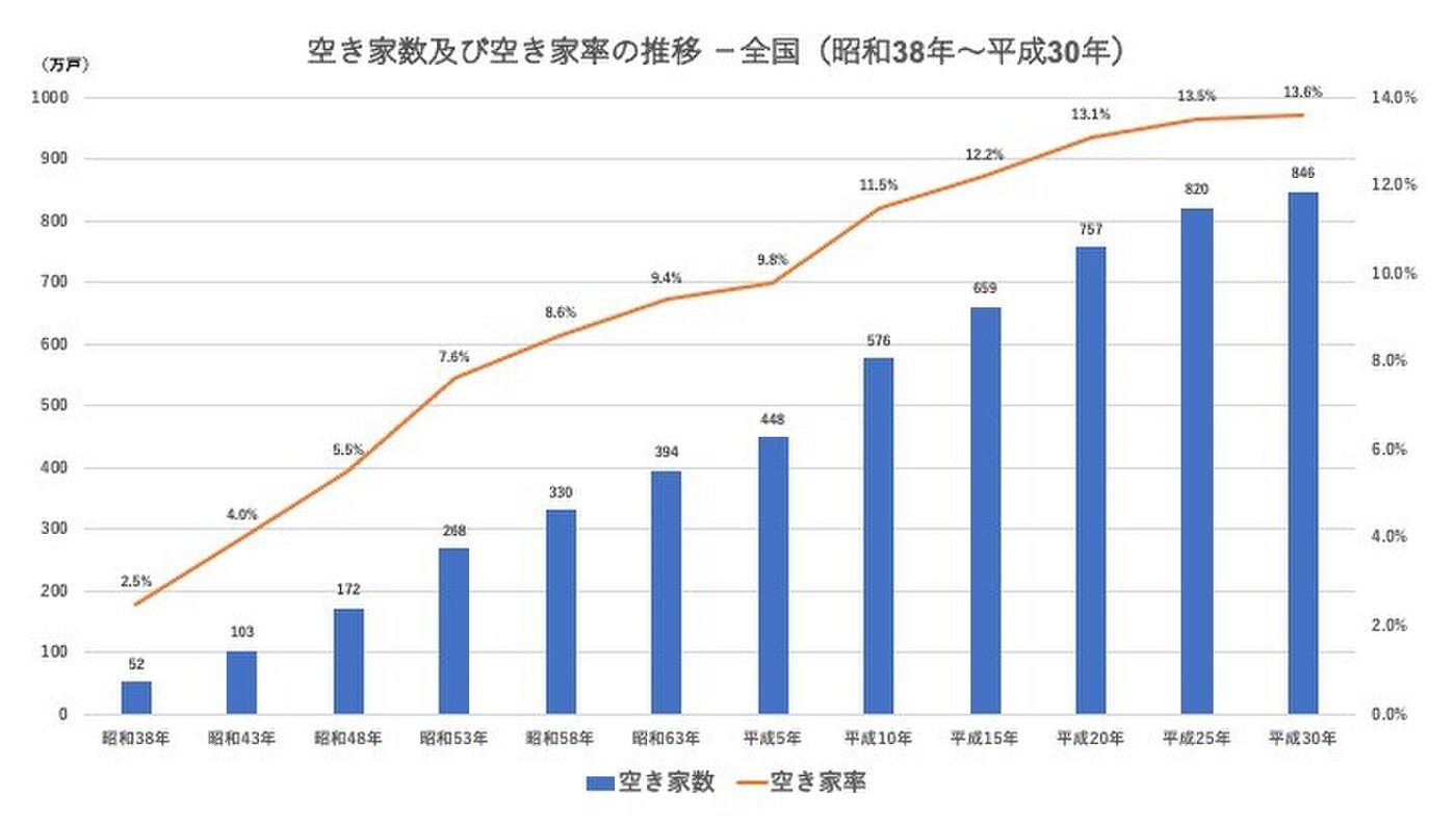 일본 내 '빈 집' 총수(막대)와 전체 주택 중 비율(곡선). 지난 2018년까지의 기록이지만 이 추세가 뒤바뀔 거라고는 생각되지 않아요. 