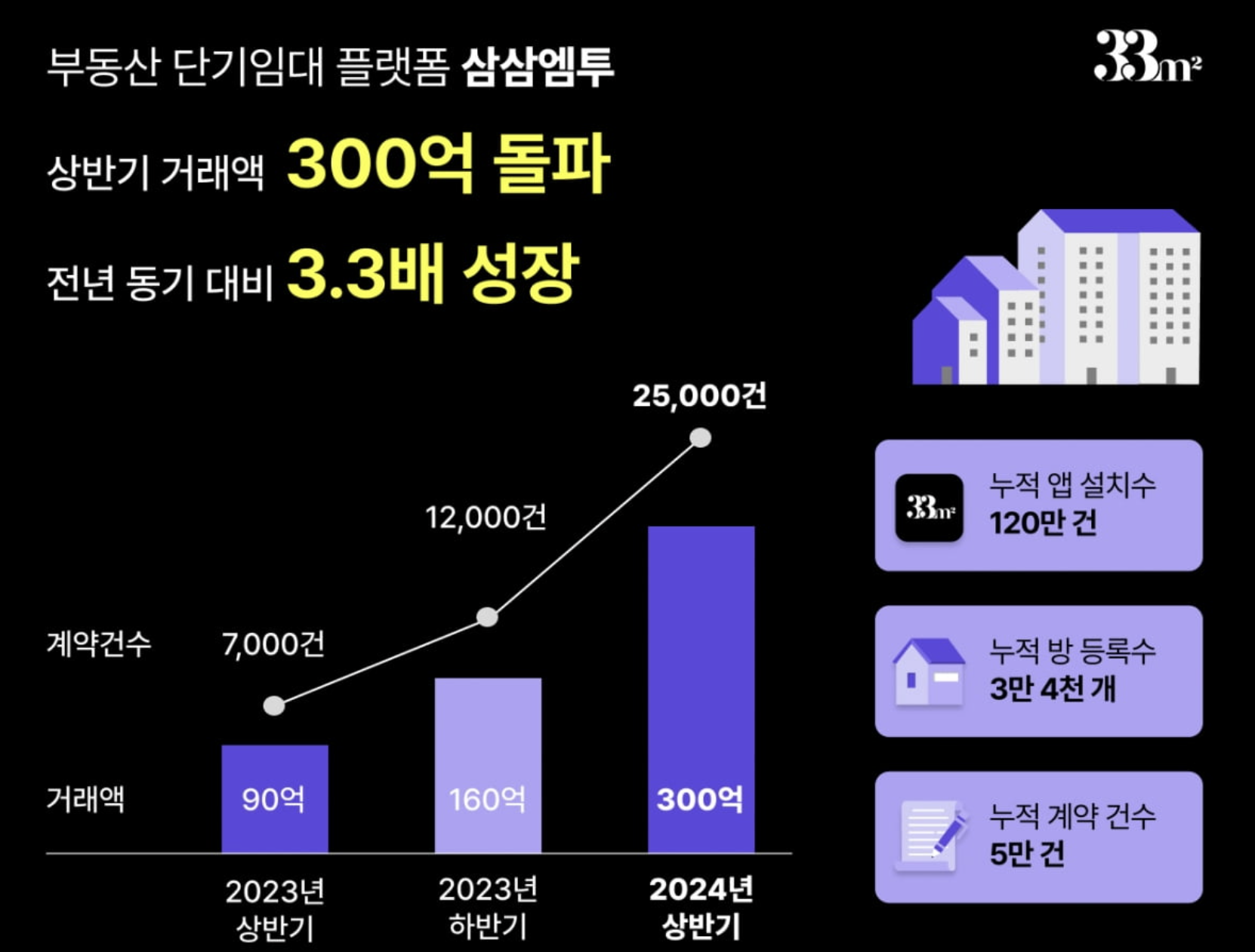 삼삼엠투는 최근 급격한 성장을 보여주는 단기임대 플랫폼 입니다.