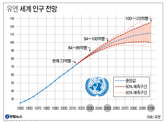 UN 인구 추정