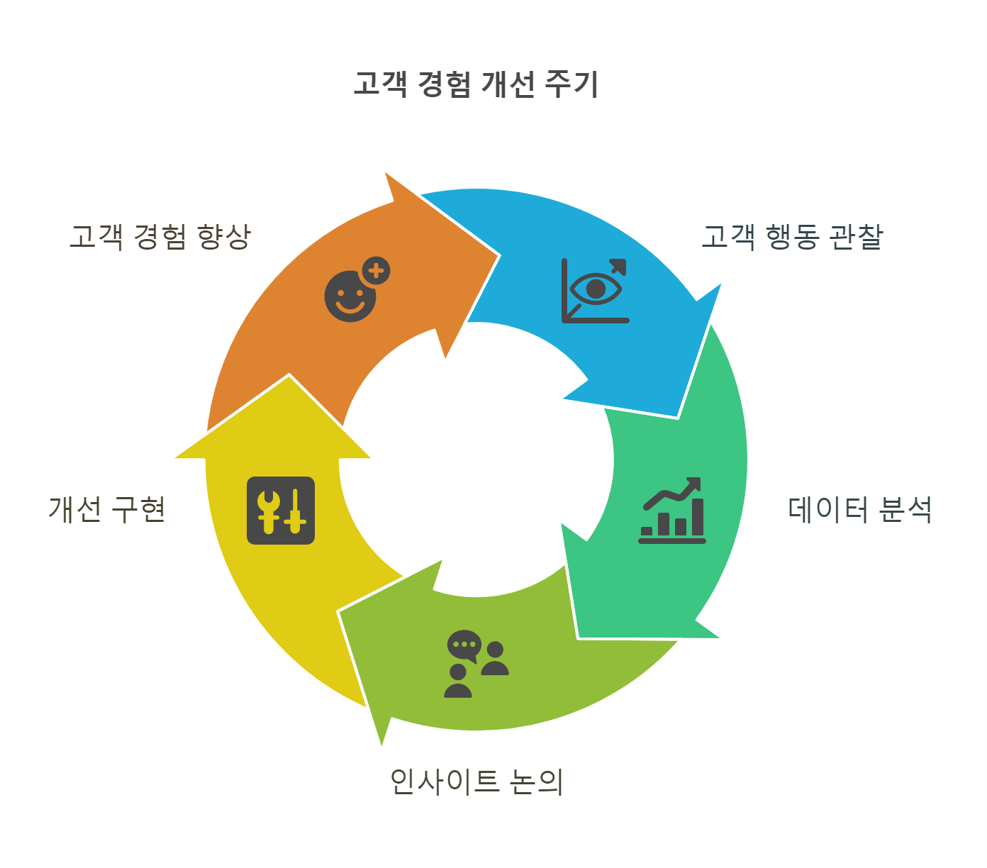 디테일한 관찰에서 실제 고객 경험 향상까지 이어지는 선순환의 사이클