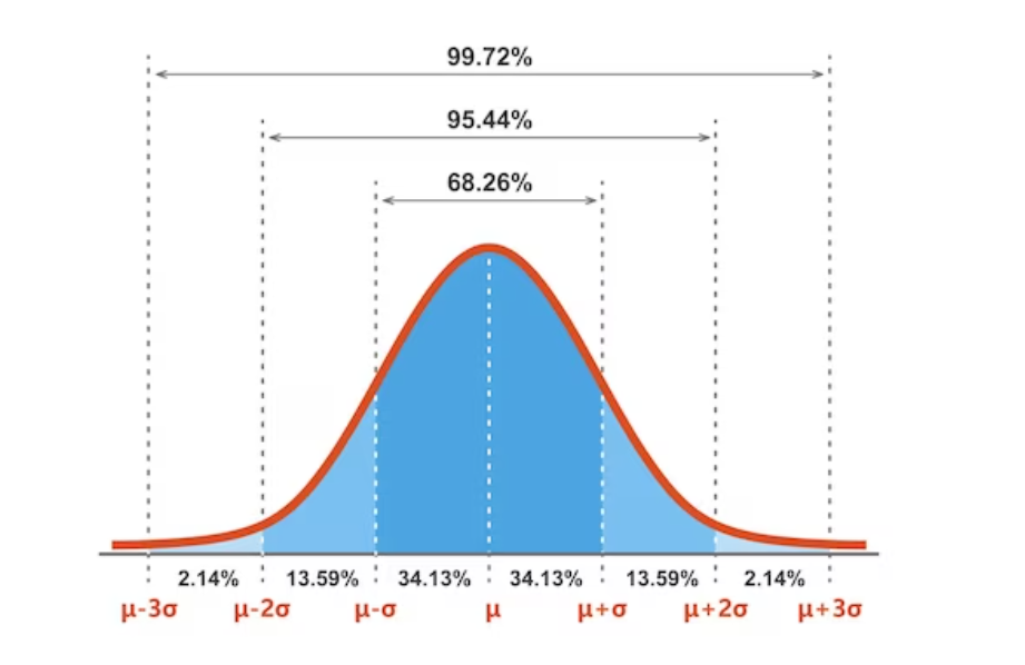 가우스 분포(Gaussian Distribution), 정규 분포 그래프