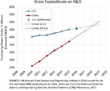 미국 국립과학위원회는 2018년 2월, 2018년 말이면 중국의 R&D 투자가 미국을 추월할 것이라는 보고서를 발표하며 중국에 대한 경각심을 부각하였다.