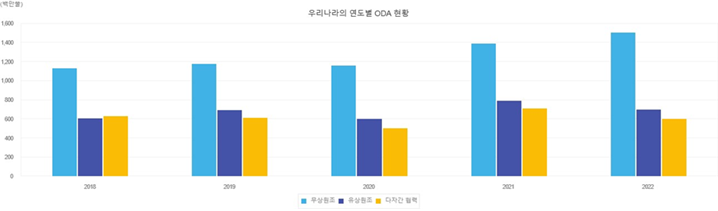 출처: E-나라지표 ODA 원조규모 지표서비스