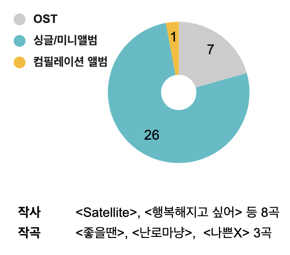 정규앨범은 아직이지만, 싱글/미니앨범으로 적잖은 곡을 냈고, 이것이 드라마 OST 참여한 것보다 더 많습니다. 또, 발매한 곡의 1/3 정도의 작사,작곡도 참여한 것으로 보입니다.