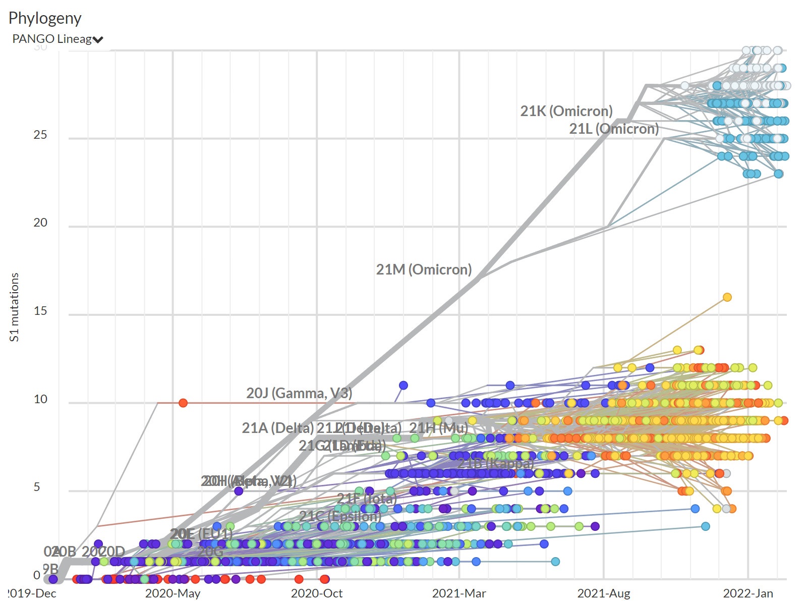 이미지 출처: Nextstrain, https://nextstrain.org/ncov/gisaid/global?c=pango_lineage&l=scatter&scatterY=S1_mutations&tl=S1_mutations