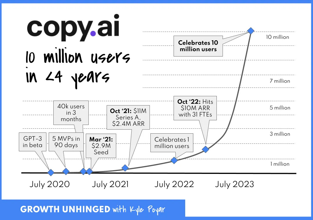 Copy.ai의 이용자 증가 추이 (출처: Growth Unhinged)