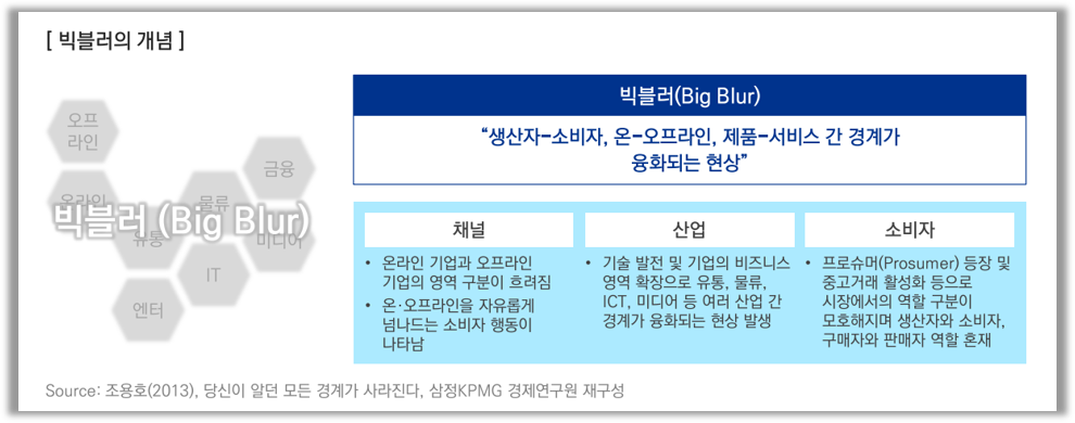 출처 : 삼정 KPMG Issue Monitor 제150호 『빅블러 시대와 유통업계 Next Business