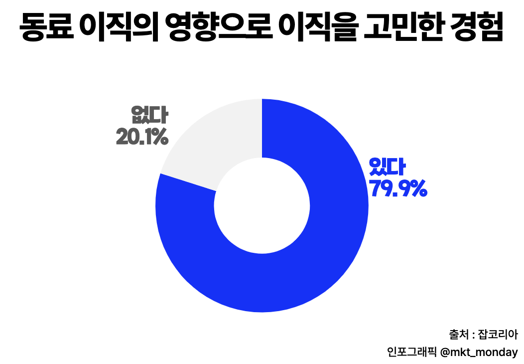 동료이직 영향에 따른 이직고민 경험 조사 (출처: 잡코리아)