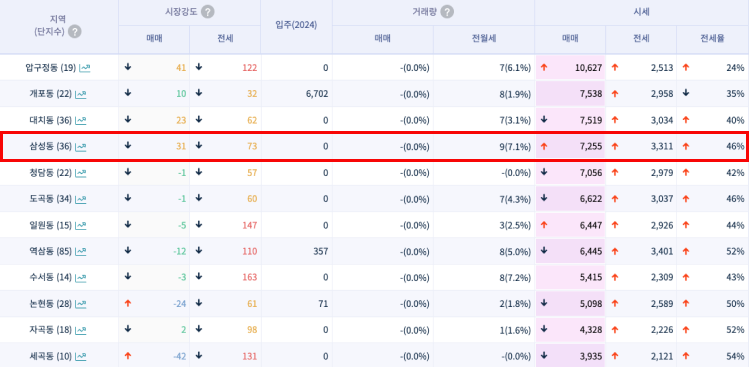 출처: 부동산지인(24.03.07 기준)