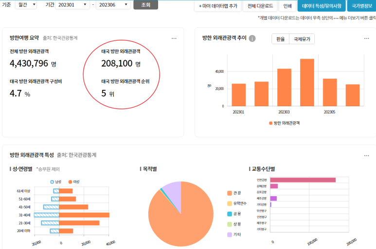 2023년1~6월 태국관광객 방한 추이(20만8100 명)