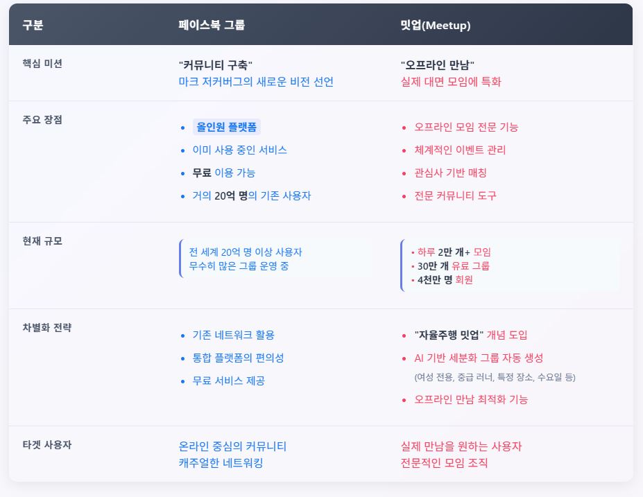 '커뮤니티 플랫폼' 사업에서 거대 경쟁사로 등장한 페이스북과 차별성을 갖기 위해밋업은 실제 '오프라인'에서 유의미한 '만남'이 이루어지는데 주력했어요. 