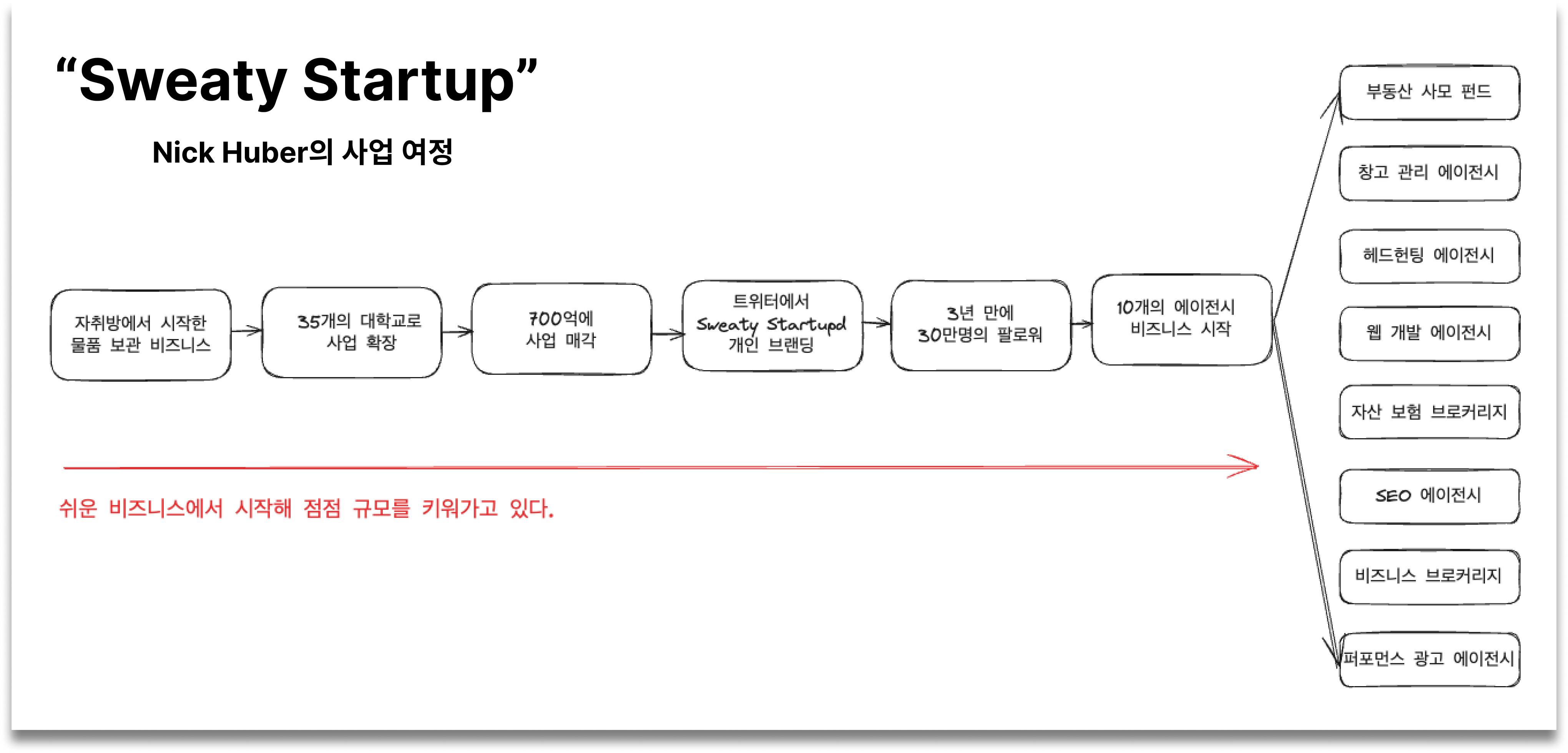 Sweaty Startup의 사업 여정. 작은 비즈니스에서 성공을 거두고, 유명세를 얻은 뒤 더 큰 비즈니스를 하고 있다.