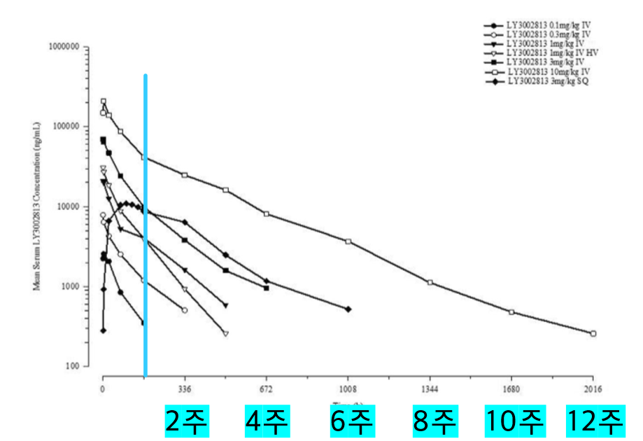 &nbsp;Donanemab 단일 투여 후 시간에 따른 혈중 약물 농도 변화