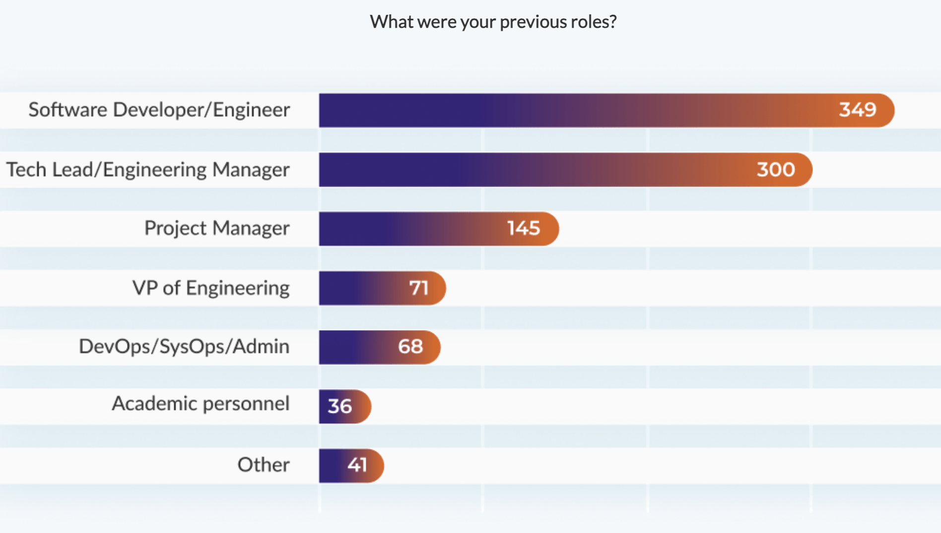 CTO Survey(Source: https://www.stxnext.com/)