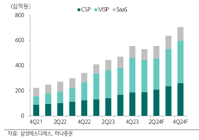클라우드 매출추이 - 하나증권
