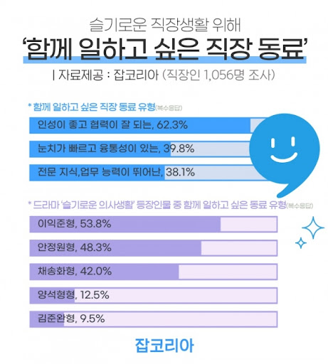 출처 : 잡코리아, 워크투데이 - 직장인이 함께 일하고 싶은 동료유형 1위 ‘인성 좋고 협력 잘되는 동료’ 발췌