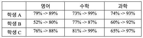 캐나다 EMR 12기 졸업생 성적표