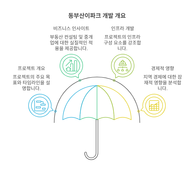 "부산시, 직주락 자족형 생활 기반(인프라)을 품은 "동부산이파크(2단계) 일반산업단지" 조성… 2029년 준공" 보도자료 내용 분석 및 비지니스 인사이트의 썸네일 이미지