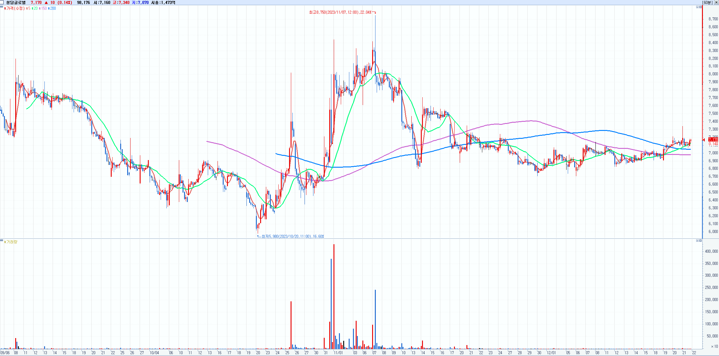 청담글로벌(362320) 60분봉