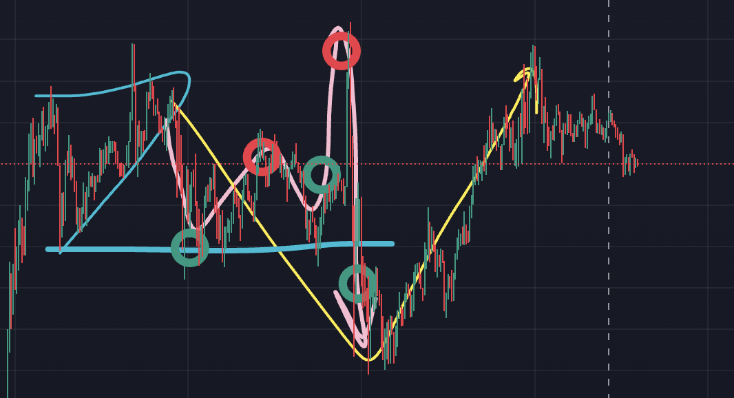 비트코인 차트, 15분봉