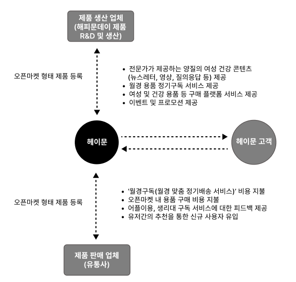 헤이문의 비즈니스 모델