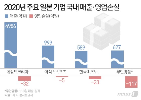 데상트·아식스·미즈노 日패션 줄적자… 계속되는 노재팬